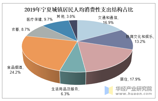 2019年宁夏城镇居民人均消费性支出结构占比