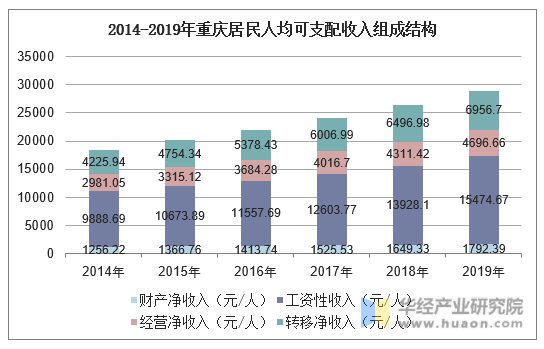 2014-2019年重庆居民人均可支配收入组成结构