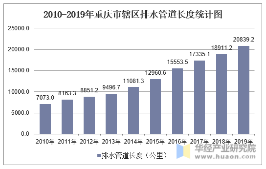 2010-2019年重庆市辖区排水管道长度统计图