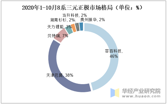 2020年1-10月8系三元正极市场格局（单位：%）