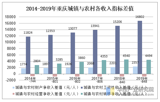2014-2019年重庆城镇与农村各收入指标差值