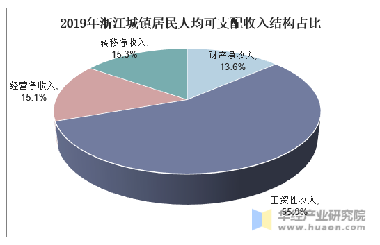 2019年浙江城镇居民人均可支配收入结构占比
