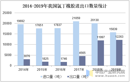 2014-2019年我国氯丁橡胶进出口数量统计