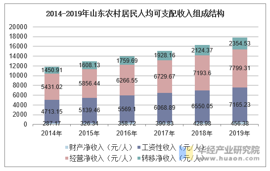 2014-2019年山东农村居民人均可支配收入组成结构