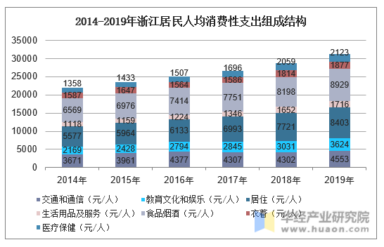 2014-2019年浙江居民人均消费性支出组成结构