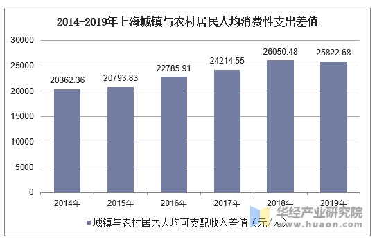 2014-2019年上海城镇与农村居民人均消费性支出差值