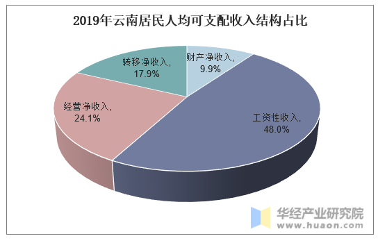 2019年云南居民人均可支配收入结构占比
