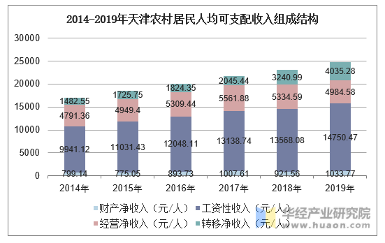 2014-2019年天津农村居民人均可支配收入组成结构