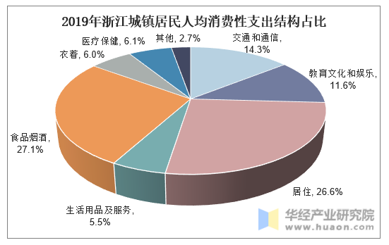 2019年浙江城镇居民人均消费性支出结构占比