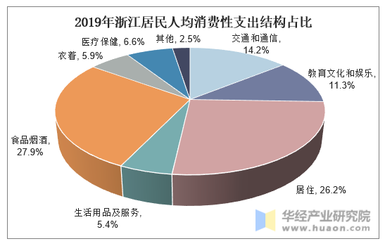 2019年浙江居民人均消费性支出结构占比