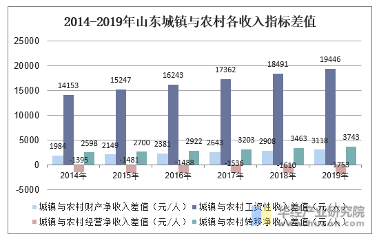 2014-2019年山东城镇与农村各收入指标差值