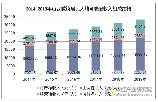 2014-2019年山西城镇居民人均可支配收入组成结构