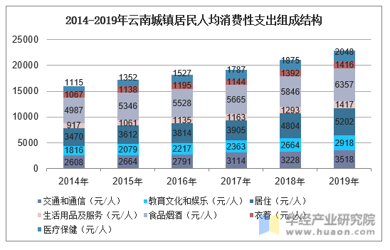 2014-2019年云南城镇居民人均消费性支出组成结构
