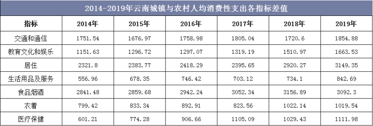 2014-2019年云南城镇与农村人均消费性支出各指标差值