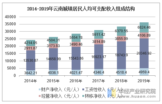 2014-2019年云南城镇居民人均可支配收入组成结构