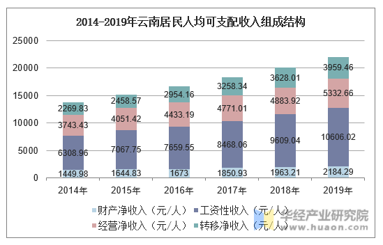 2014-2019年云南居民人均可支配收入组成结构