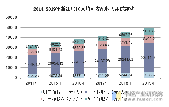 2014-2019年浙江居民人均可支配收入组成结构