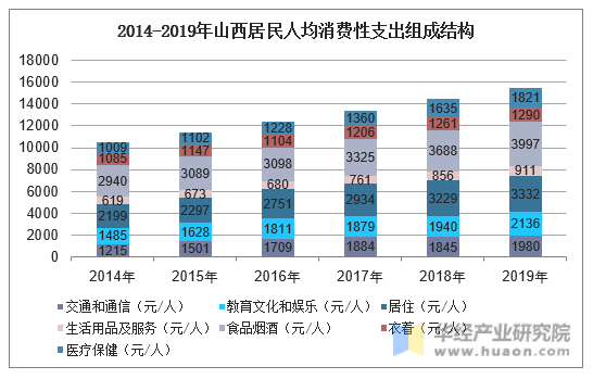 2014-2019年山西居民人均消费性支出组成结构
