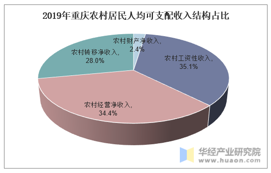 2019年重庆农村居民人均可支配收入结构占比