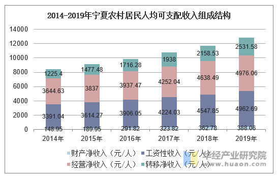 2014-2019年宁夏农村居民人均可支配收入组成结构