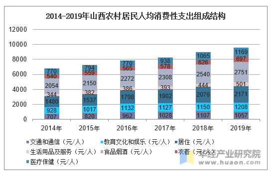 2014-2019年山西农村居民人均消费性支出组成结构