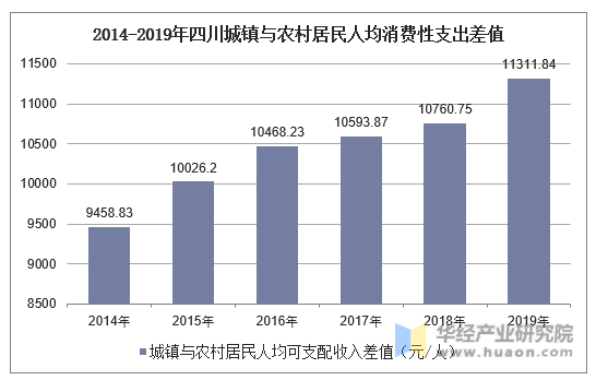 2014-2019年四川城镇与农村居民人均消费性支出差值