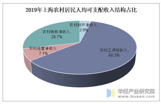 2019年上海农村居民人均可支配收入结构占比