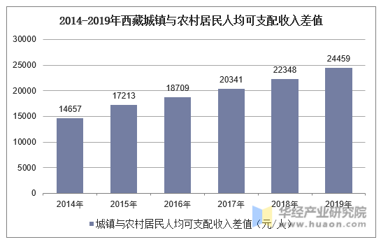 2014-2019年西藏城镇与农村居民人均可支配收入差值