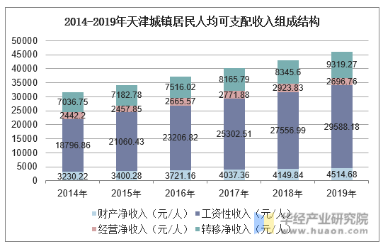 2014-2019年天津城镇居民人均可支配收入组成结构