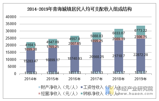 2014-2019年青海城镇居民人均可支配收入组成结构
