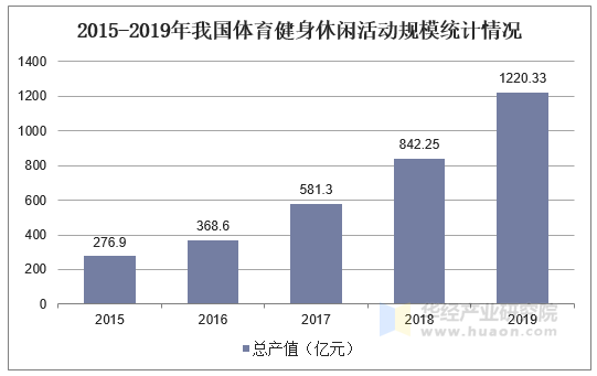 2015-2019年我国体育健身休闲活动规模统计情况