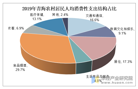2019年青海农村居民人均消费性支出结构占比