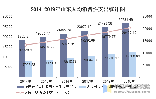 2014-2019年山东人均消费性支出统计图