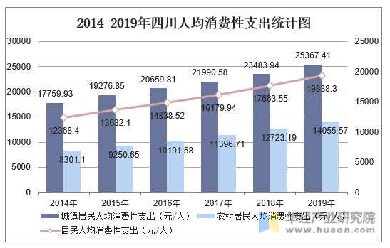2014-2019年四川人均消费性支出统计图