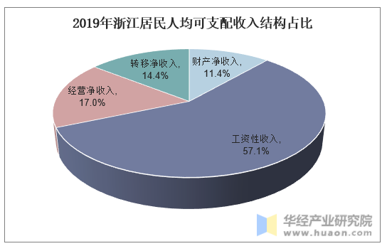 2019年浙江居民人均可支配收入结构占比