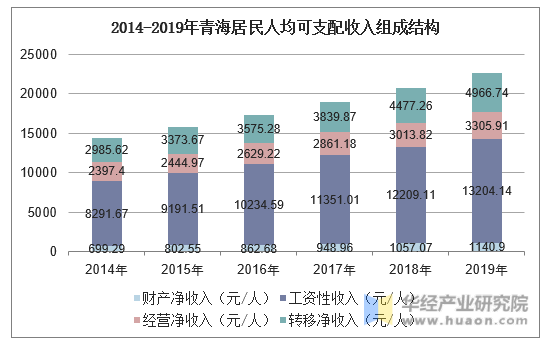 2014-2019年青海居民人均可支配收入组成结构