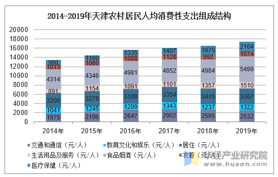 2014-2019年天津农村居民人均消费性支出组成结构