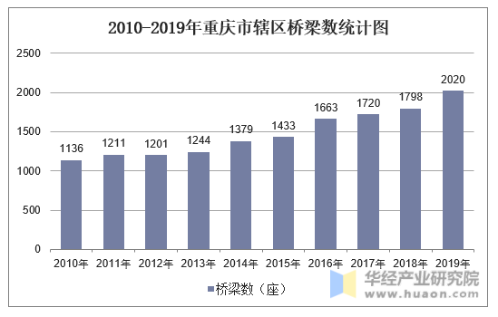 2010-2019年重庆市辖区桥梁数统计图