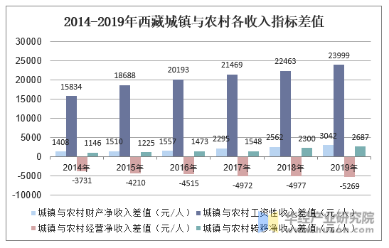2014-2019年西藏城镇与农村各收入指标差值