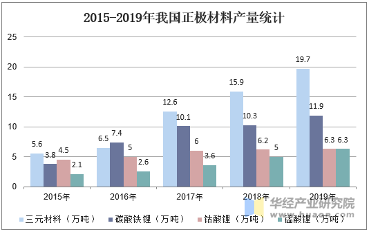 2015-2019年我国正极材料产量统计