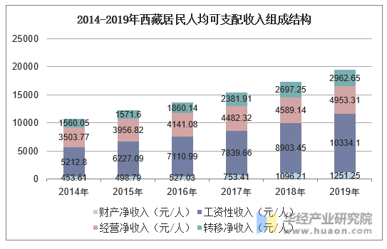 2014-2019年西藏居民人均可支配收入组成结构