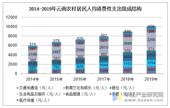 2014-2019年云南农村居民人均消费性支出组成结构