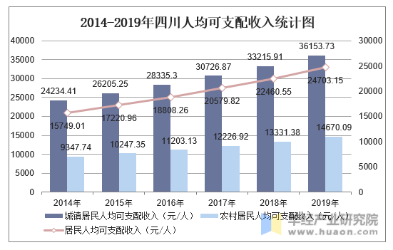 2014-2019年四川人均可支配收入统计图