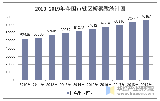 20102019年全国城市道路面积桥梁数量路灯数量及污水处理能力统计