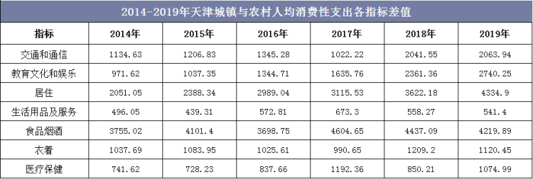 2014-2019年天津城镇与农村人均消费性支出各指标差值
