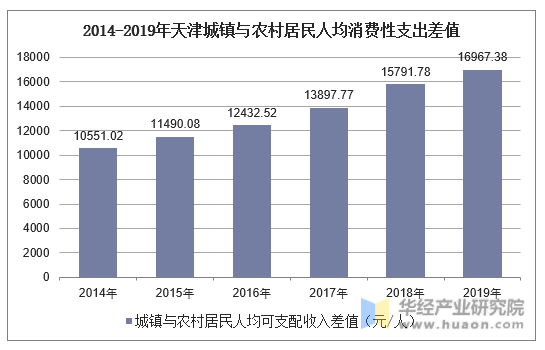 2014-2019年天津城镇与农村居民人均消费性支出差值