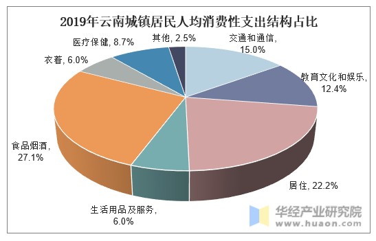 2019年云南城镇居民人均消费性支出结构占比