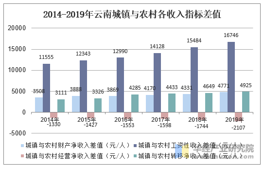 2014-2019年云南城镇与农村各收入指标差值
