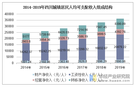 2014-2019年四川城镇居民人均可支配收入组成结构