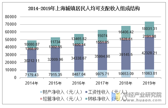 2014-2019年上海城镇居民人均可支配收入组成结构